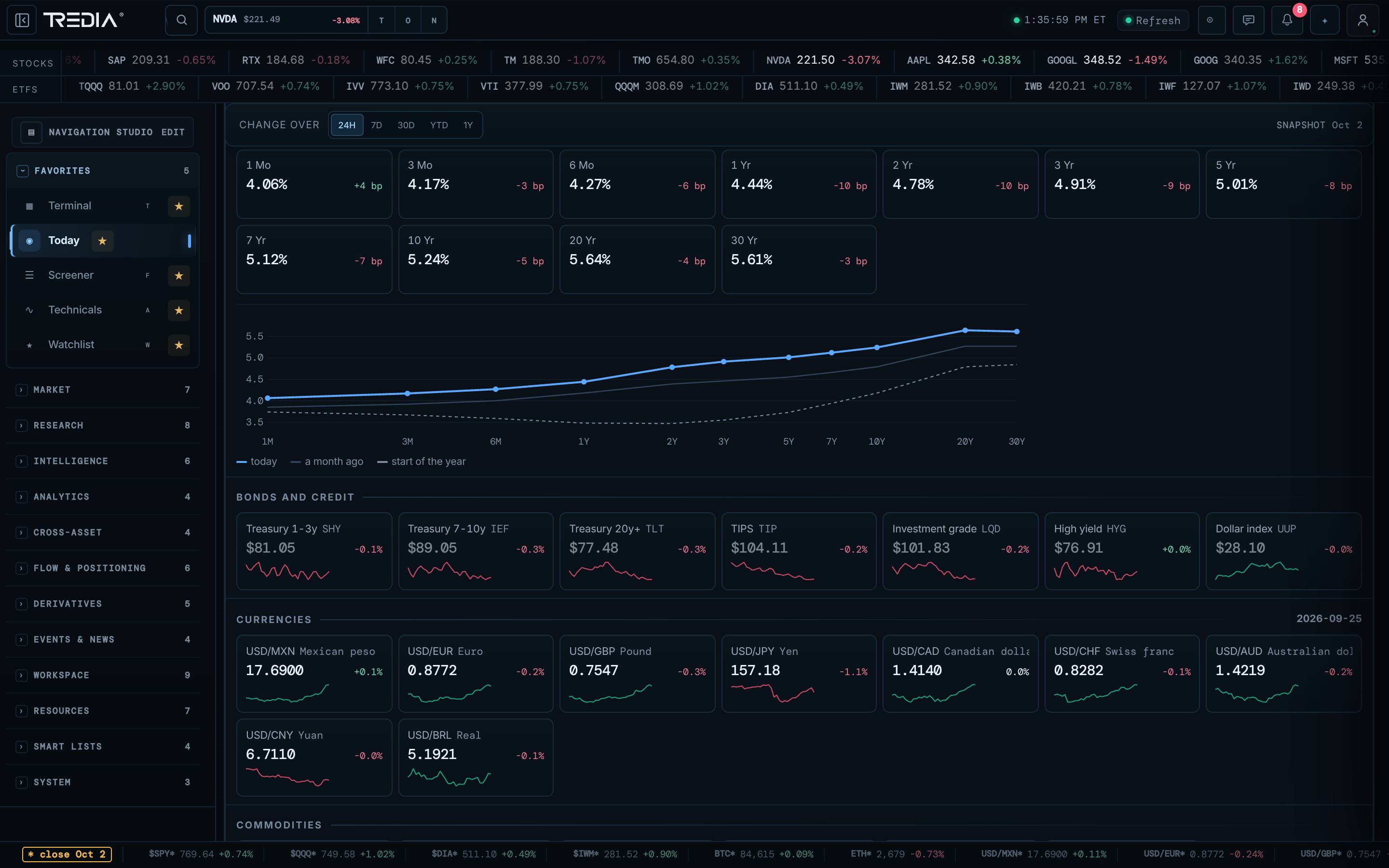 Market overview — TREDIA